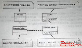 工廠方法模式 軟件開發(fā)中的靈活對象創(chuàng)建策略